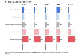 Zrušení devátých tříd i změny letních prázdnin Češi odmítají - Novinky